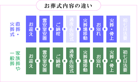 お葬式内容の違い